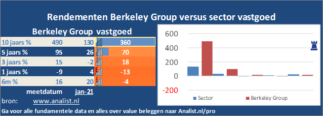 koersgrafiek/><br></div>De periode tussen januari tot augustus 2020 was verliesgevend voor de beleggers in Berkeley Group. Het aandeel  verloor  ruim 11 procent. </p><p class=